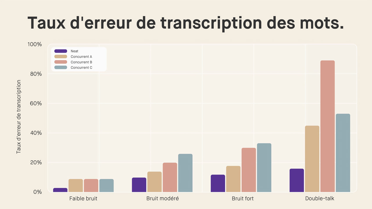 Taux d'erreur de transcription : Neat vs concurrents