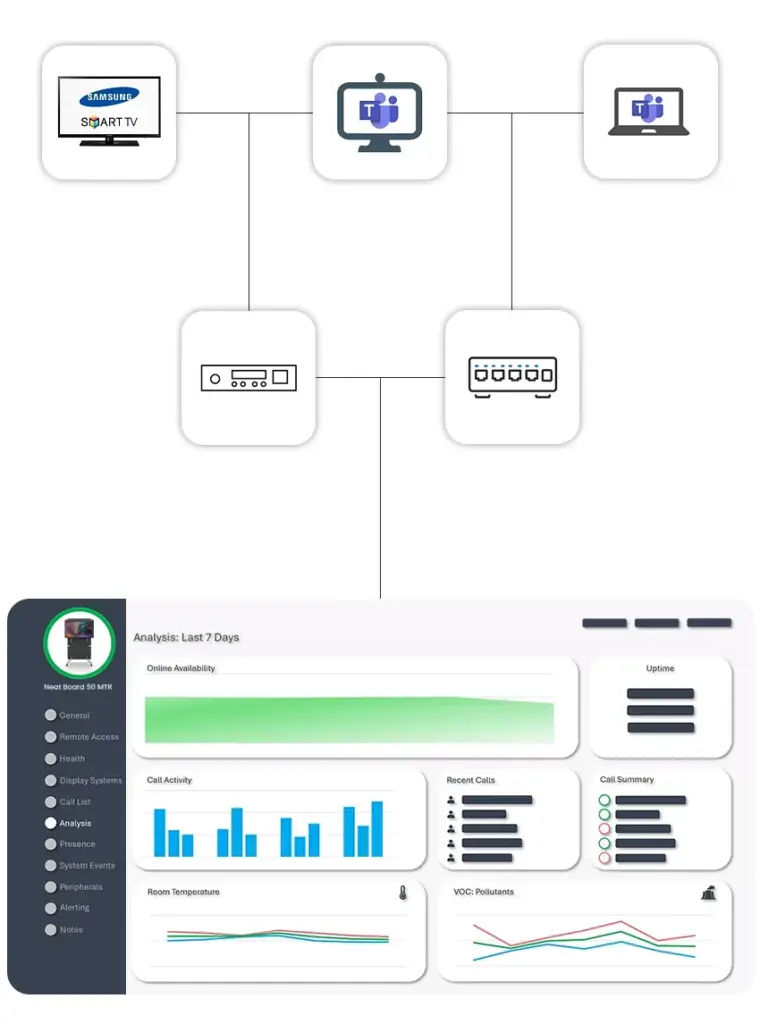 Gestion unifiée des équipements de visioconférence - Smart Building